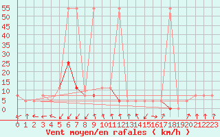 Courbe de la force du vent pour Katschberg
