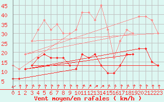 Courbe de la force du vent pour Herstmonceux (UK)