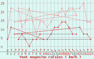 Courbe de la force du vent pour Oberstdorf