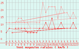 Courbe de la force du vent pour Kevo