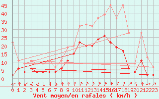 Courbe de la force du vent pour Cevio (Sw)