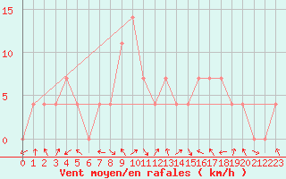 Courbe de la force du vent pour Strumica