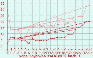 Courbe de la force du vent pour Salen-Reutenen