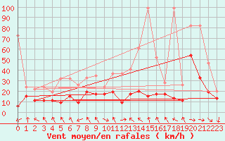 Courbe de la force du vent pour Bouveret