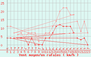 Courbe de la force du vent pour San Vicente de la Barquera