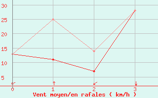 Courbe de la force du vent pour Brocket