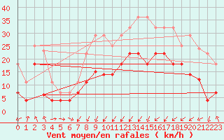 Courbe de la force du vent pour Calatayud