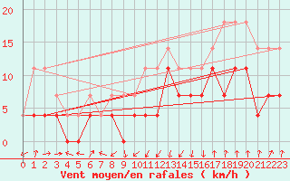 Courbe de la force du vent pour Ocna Sugatag