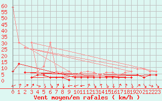 Courbe de la force du vent pour Gersau