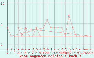 Courbe de la force du vent pour Molina de Aragn