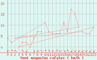 Courbe de la force du vent pour Soria (Esp)