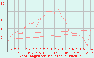 Courbe de la force du vent pour Manston (UK)