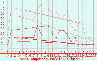 Courbe de la force du vent pour Fossmark