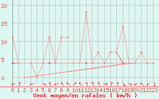 Courbe de la force du vent pour Kvamskogen-Jonshogdi 