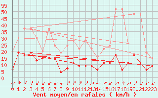 Courbe de la force du vent pour Sattel-Aegeri (Sw)