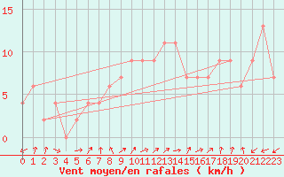 Courbe de la force du vent pour Lerida (Esp)