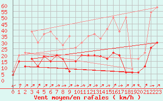 Courbe de la force du vent pour La Brvine (Sw)