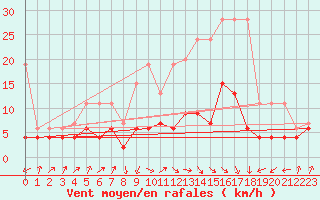 Courbe de la force du vent pour Payerne (Sw)