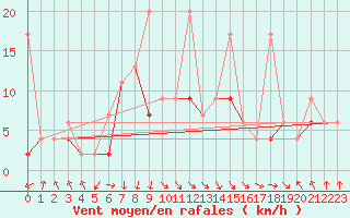 Courbe de la force du vent pour Kusadasi