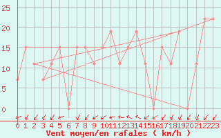 Courbe de la force du vent pour Damascus Int. Airport