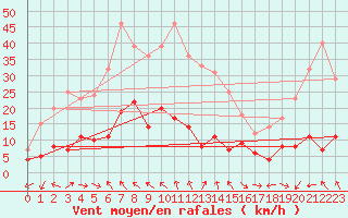 Courbe de la force du vent pour Ritsem