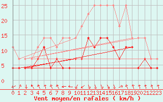 Courbe de la force du vent pour Oberstdorf