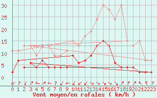 Courbe de la force du vent pour Interlaken