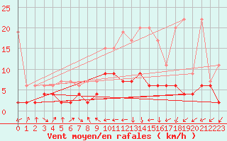 Courbe de la force du vent pour Arosa