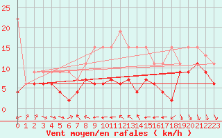 Courbe de la force du vent pour Nyon-Changins (Sw)