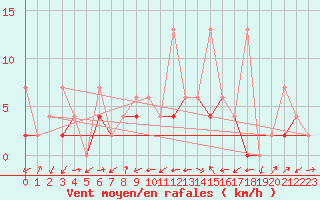 Courbe de la force du vent pour Fribourg / Posieux