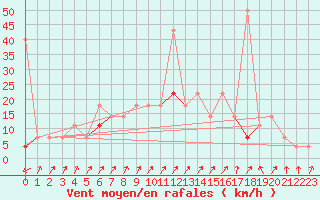 Courbe de la force du vent pour Liarvatn