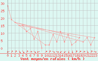 Courbe de la force du vent pour Martina Franca