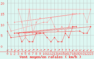 Courbe de la force du vent pour Sattel-Aegeri (Sw)