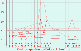 Courbe de la force du vent pour Meiringen