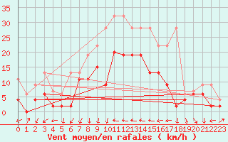 Courbe de la force du vent pour Hallau