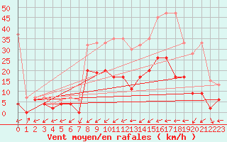 Courbe de la force du vent pour Ulrichen