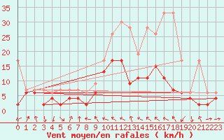 Courbe de la force du vent pour Thun