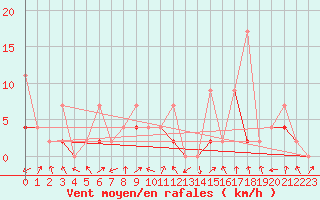 Courbe de la force du vent pour Andeer