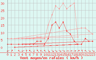 Courbe de la force du vent pour Glarus