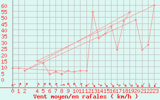 Courbe de la force du vent pour Capo Bellavista