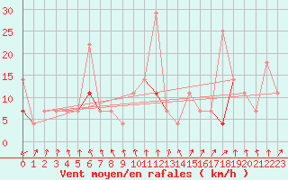 Courbe de la force du vent pour Harstad