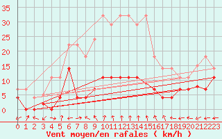 Courbe de la force du vent pour Aranguren, Ilundain