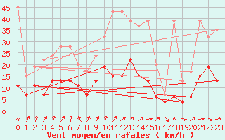 Courbe de la force du vent pour La Brvine (Sw)