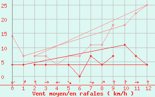 Courbe de la force du vent pour Weiden