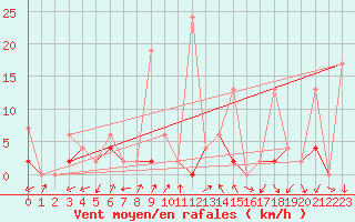 Courbe de la force du vent pour Robiei