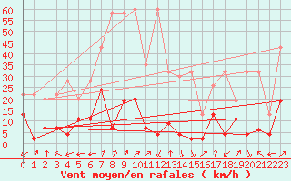 Courbe de la force du vent pour Monte Rosa