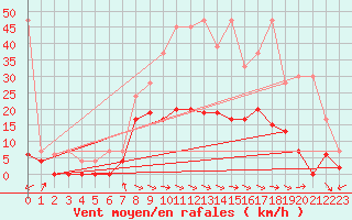 Courbe de la force du vent pour Gsgen