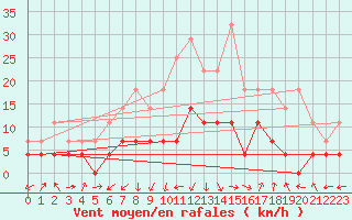 Courbe de la force du vent pour Huedin