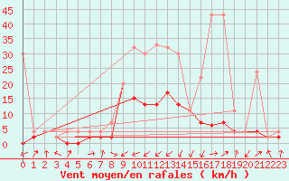 Courbe de la force du vent pour Delemont