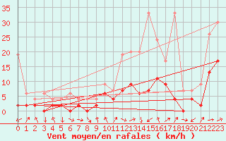 Courbe de la force du vent pour Ebnat-Kappel